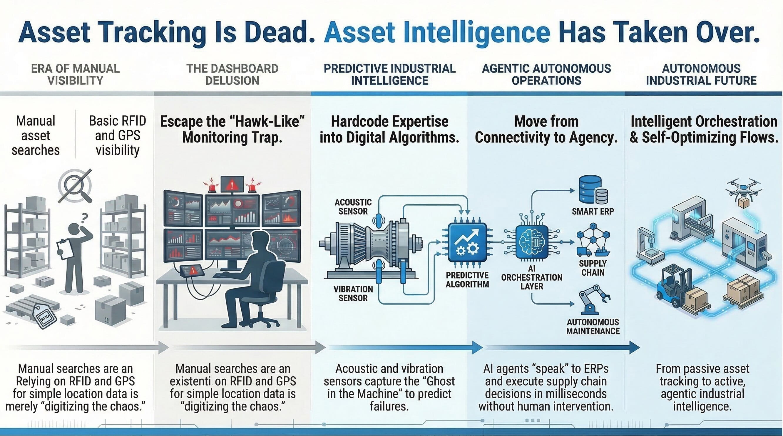 Evolution of asset intelligence from tracking to agentic orchestration